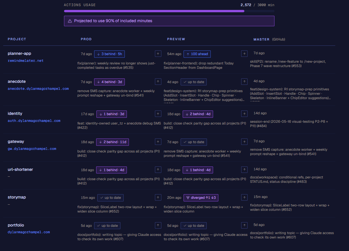 Version Status dashboard at /admin/versions. Five workspace projects in rows, prod / preview / master in columns. Each cell shows time-ago, a drift badge, and a commit message excerpt.