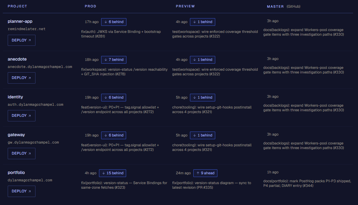 Version Status dashboard at /admin/versions. Five workspace projects in rows, prod / preview / master in columns. Each cell shows time-ago, a drift badge, and a commit message excerpt.